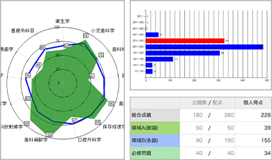 ①Web成績表で分析結果をチェック!