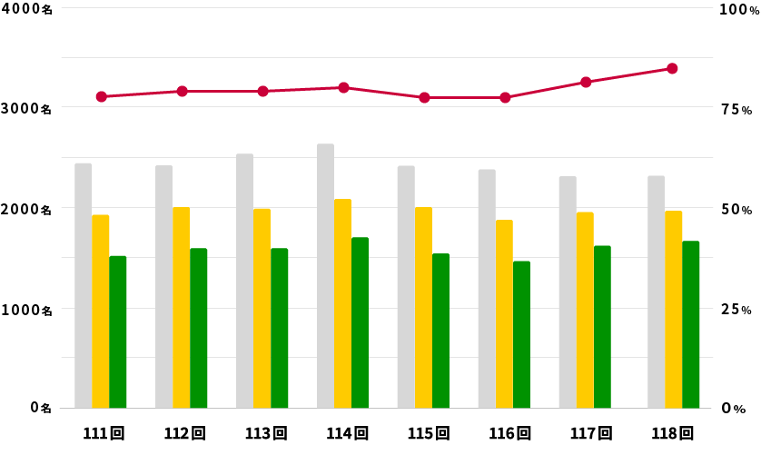 新卒の国家試験結果