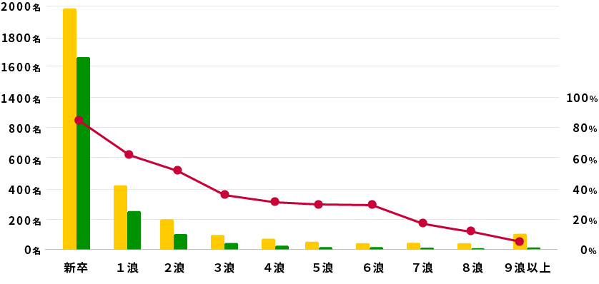 卒業年次別受験者数、合格者数、合格率