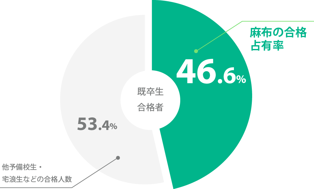 麻布からの合格者数は既卒生受験者の約半数