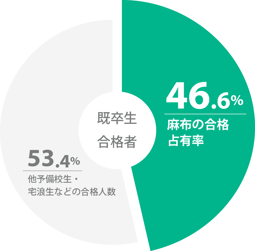 麻布からの合格者数は既卒生受験者の約半数