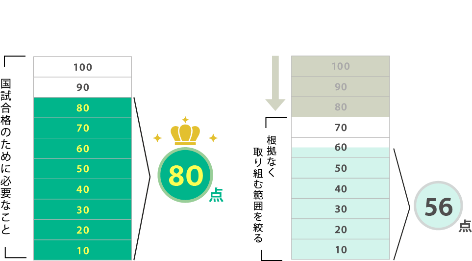 必要なこと全てに取り組めば6割の理解力で60点、根拠なく取り組む範囲を絞ると8割の理解力があっても56点です