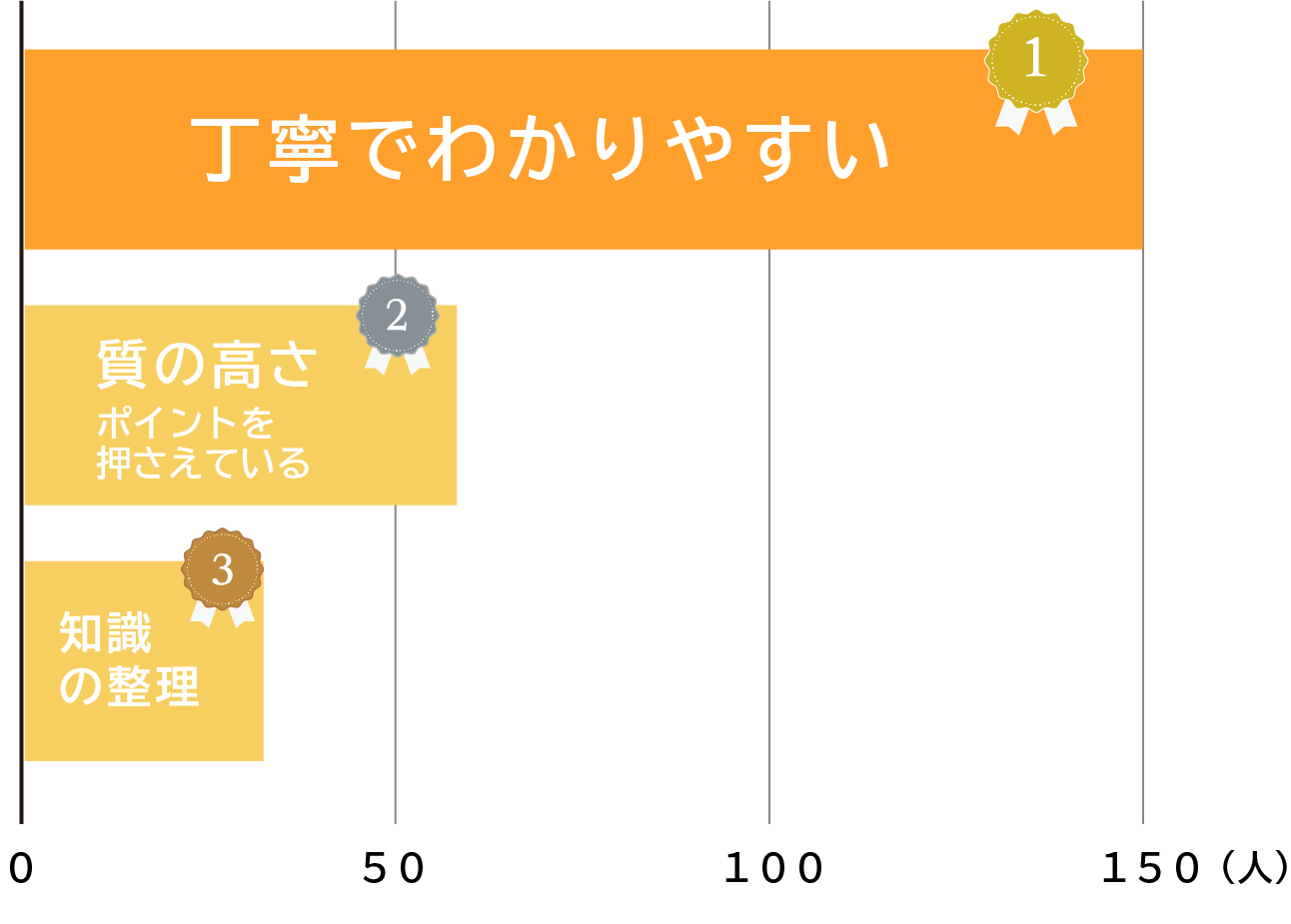1位 丁寧/わかりやすい　2位 ポイントを押さえている/質が高い　3位 知識の整理ができた